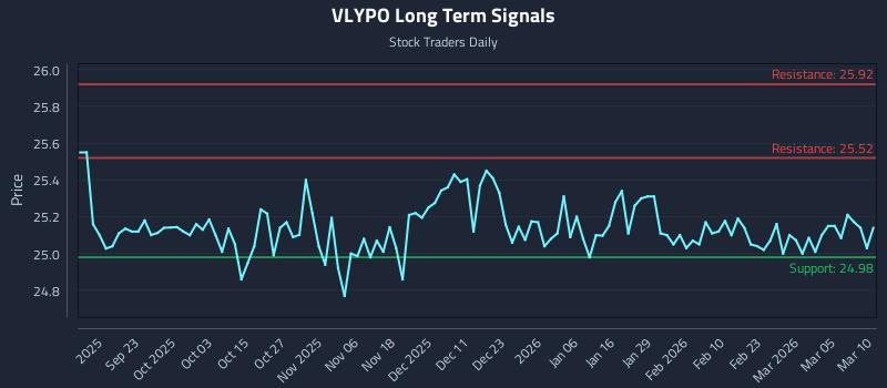 VLYPO Long Term Analysis for March 11 2026