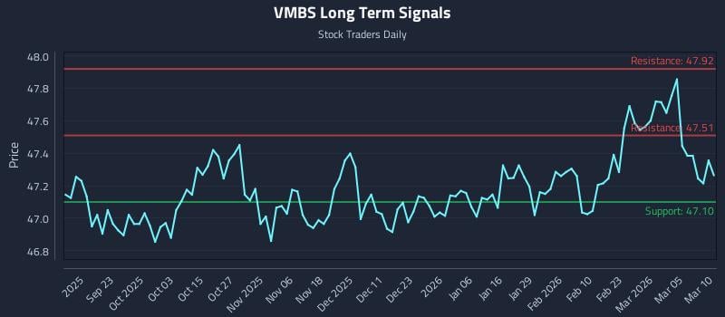 VMBS Long Term Analysis for March 11 2026
