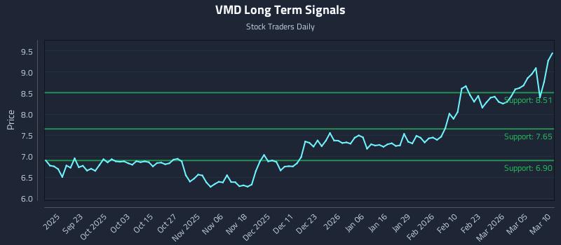 VMD Long Term Analysis for March 11 2026 VMD Long Term Analysis for March 11 2026