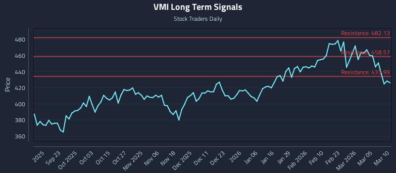 VMI Long Term Analysis for March 11 2026