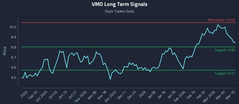 VMO Long Term Analysis for March 11 2026