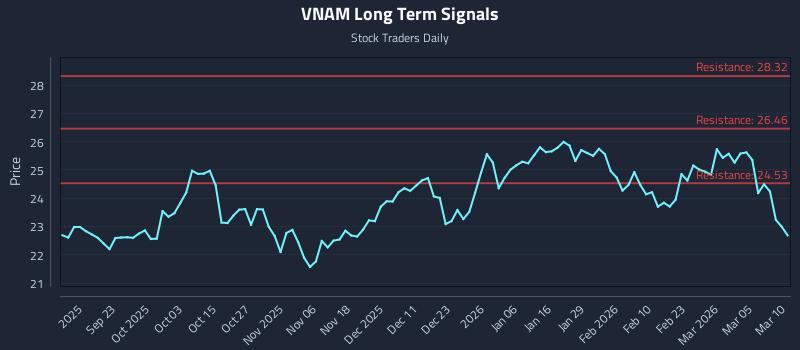 VNAM Long Term Analysis for March 11 2026