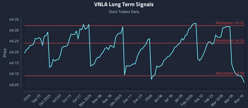 VNLA Long Term Analysis for March 11 2026