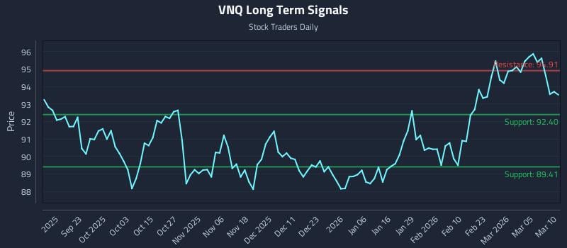 VNQ Long Term Analysis for March 11 2026 VNQ Long Term Analysis for March 11 2026