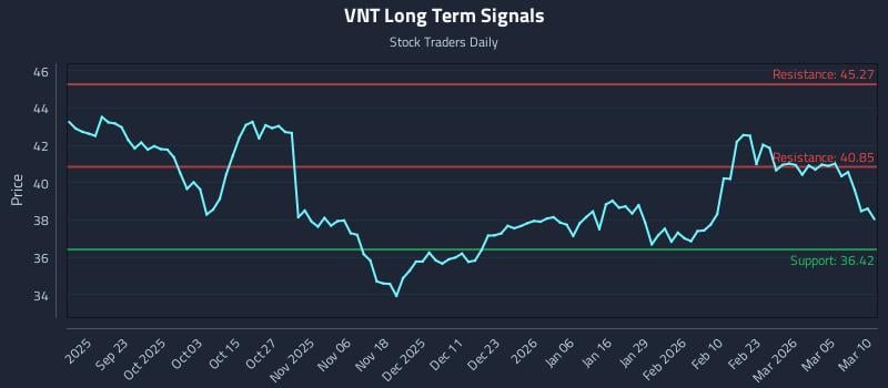 VNT Long Term Analysis for March 11 2026
