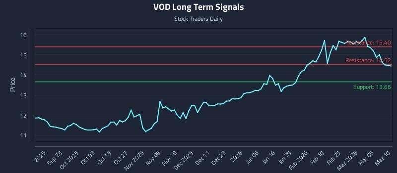 VOD Long Term Analysis for March 11 2026