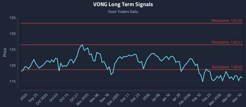 VONG Long Term Analysis for March 11 2026