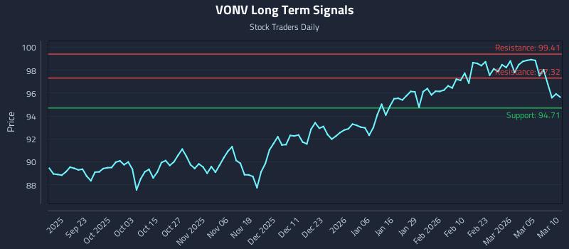 VONV Long Term Analysis for March 11 2026