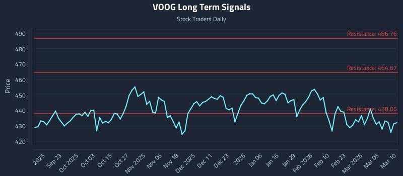 VOOG Long Term Analysis for March 11 2026