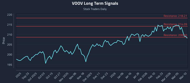 VOOV Long Term Analysis for March 11 2026