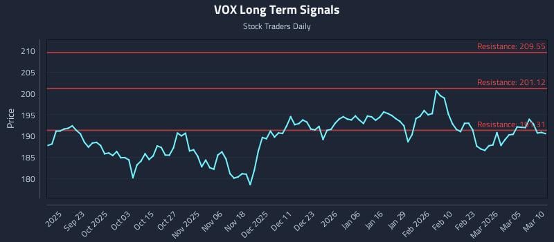 VOX Long Term Analysis for March 11 2026