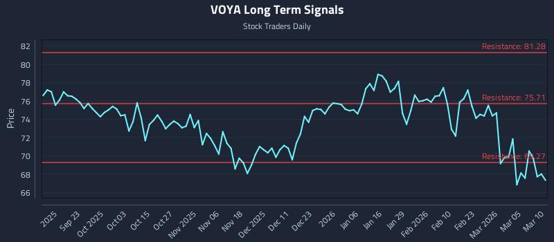 VOYA Long Term Analysis for March 11 2026 VOYA Long Term Analysis for March 11 2026