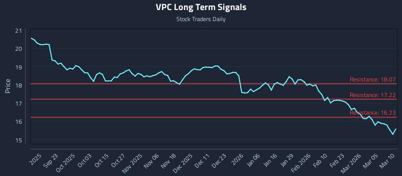 VPC Long Term Analysis for March 11 2026