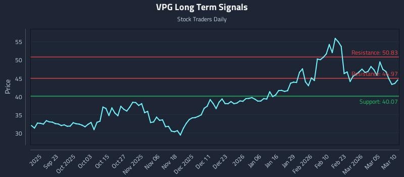 VPG Long Term Analysis for March 11 2026