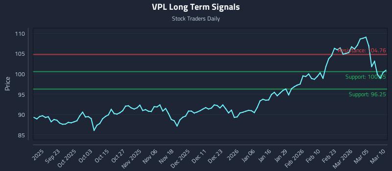 VPL Long Term Analysis for March 11 2026 VPL Long Term Analysis for March 11 2026