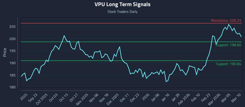 VPU Long Term Analysis for March 11 2026