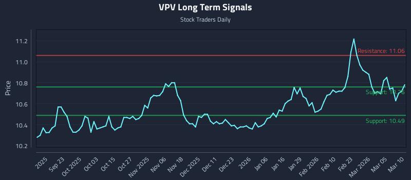 VPV Long Term Analysis for March 11 2026