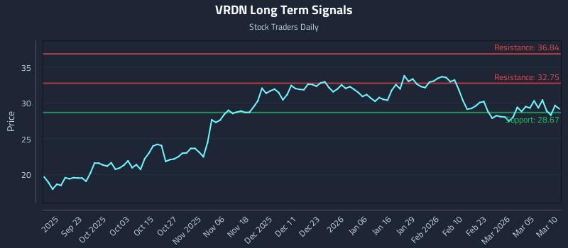 VRDN Long Term Analysis for March 11 2026