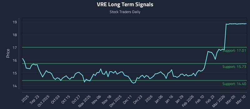 VRE Long Term Analysis for March 11 2026