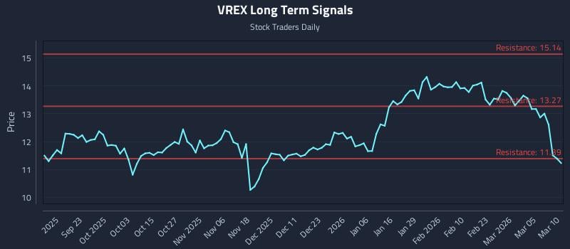 VREX Long Term Analysis for March 11 2026
