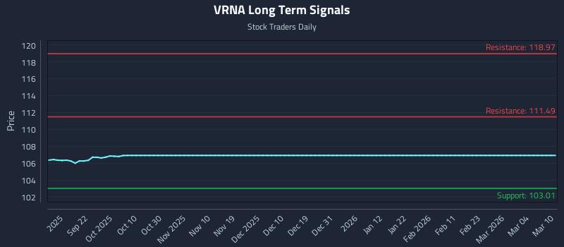 VRNA Long Term Analysis for March 11 2026 VRNA Long Term Analysis for March 11 2026