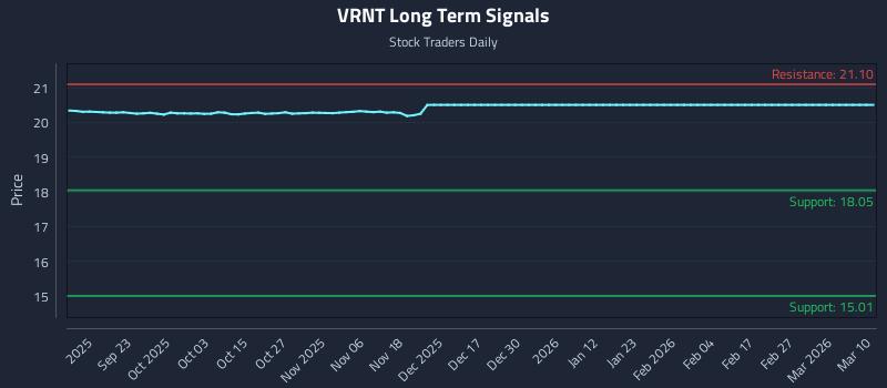 VRNT Long Term Analysis for March 11 2026