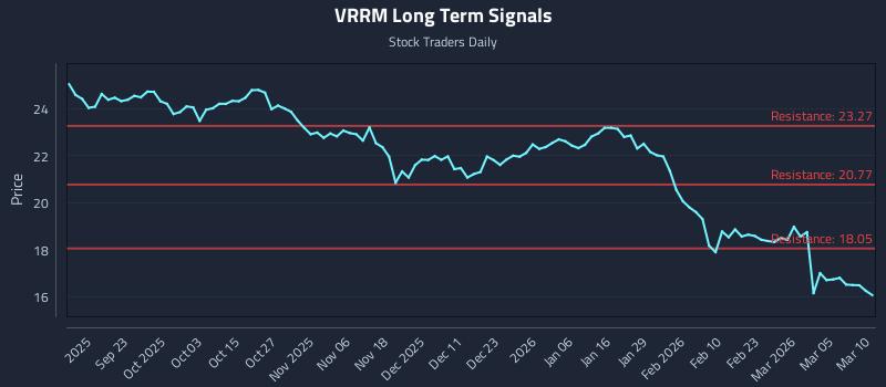 VRRM Long Term Analysis for March 11 2026 VRRM Long Term Analysis for March 11 2026