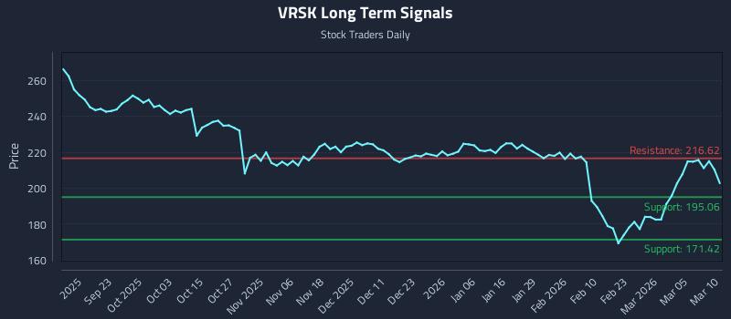 VRSK Long Term Analysis for March 11 2026