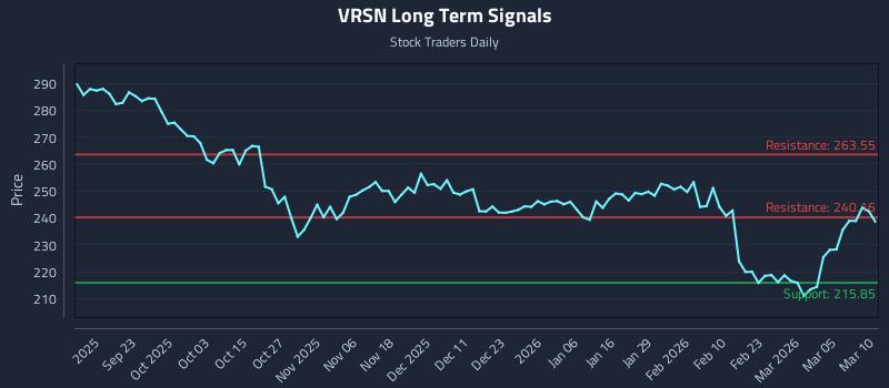 VRSN Long Term Analysis for March 11 2026