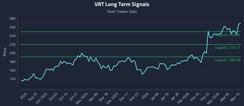 VRT Long Term Analysis for March 11 2026 VRT Long Term Analysis for March 11 2026