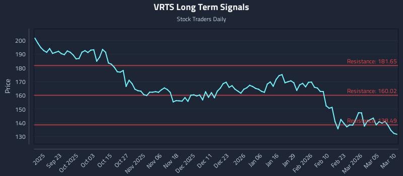 VRTS Long Term Analysis for March 11 2026