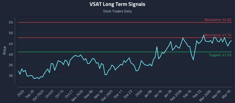 VSAT Long Term Analysis for March 11 2026