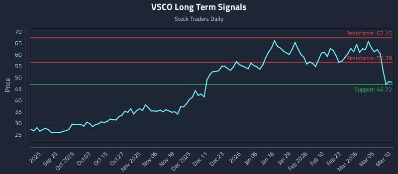 VSCO Long Term Analysis for March 11 2026 VSCO Long Term Analysis for March 11 2026
