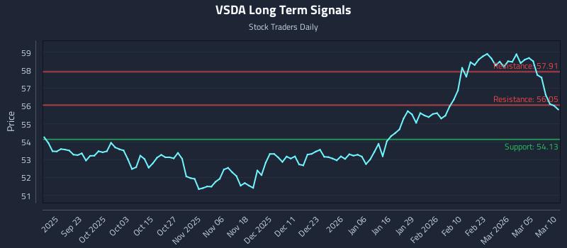 VSDA Long Term Analysis for March 11 2026 VSDA Long Term Analysis for March 11 2026