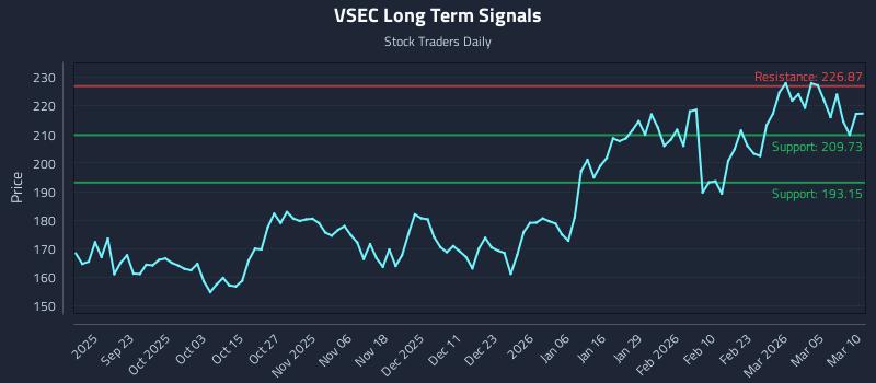 VSEC Long Term Analysis for March 11 2026 VSEC Long Term Analysis for March 11 2026