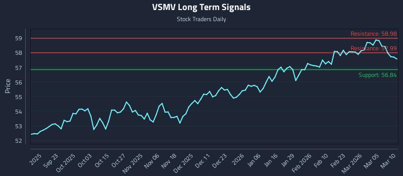 VSMV Long Term Analysis for March 11 2026