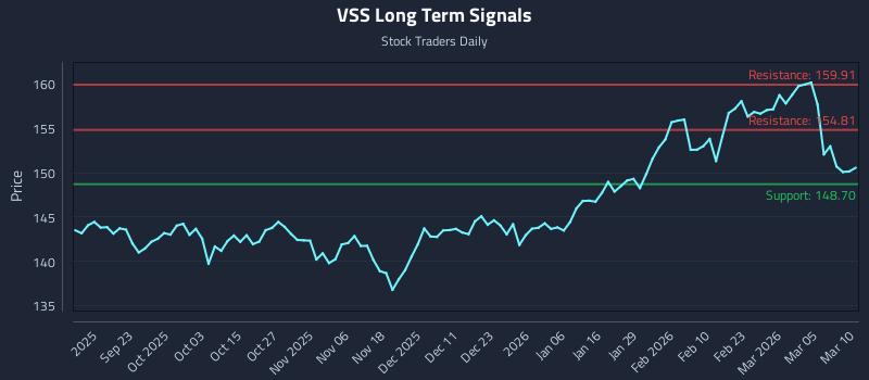 VSS Long Term Analysis for March 11 2026