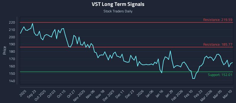 VST Long Term Analysis for March 11 2026 VST Long Term Analysis for March 11 2026