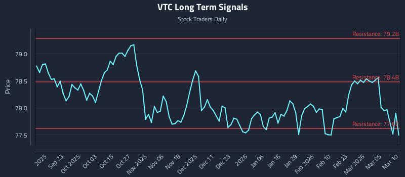 VTC Long Term Analysis for March 11 2026