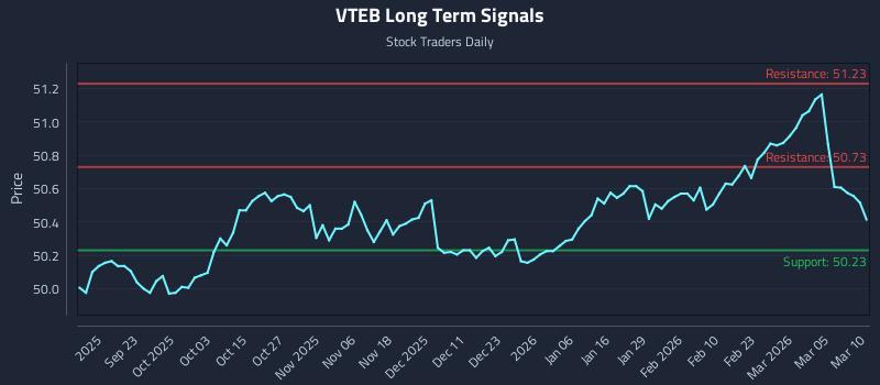 VTEB Long Term Analysis for March 11 2026