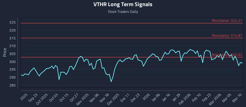 VTHR Long Term Analysis for March 11 2026 VTHR Long Term Analysis for March 11 2026