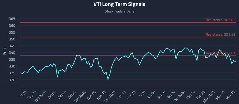 VTI Long Term Analysis for March 11 2026 VTI Long Term Analysis for March 11 2026