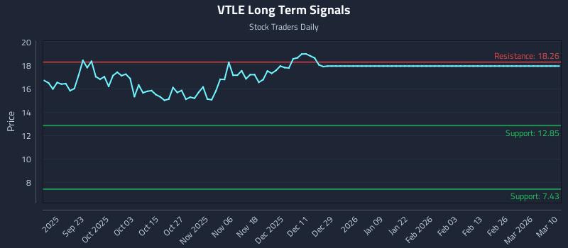 VTLE Long Term Analysis for March 11 2026 VTLE Long Term Analysis for March 11 2026