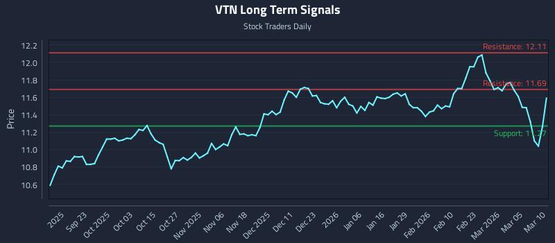 VTN Long Term Analysis for March 11 2026