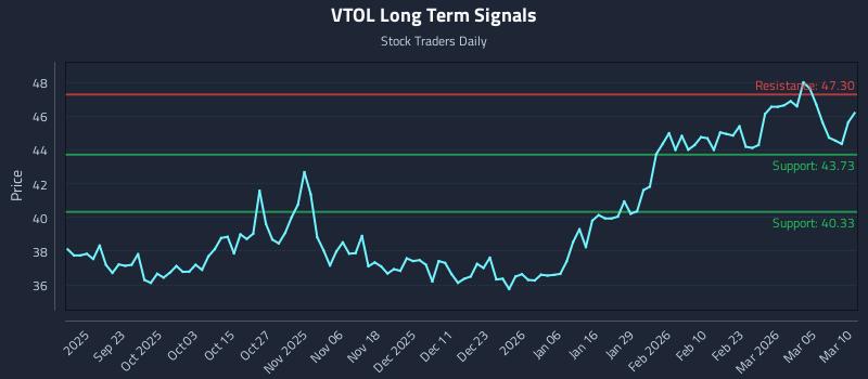 VTOL Long Term Analysis for March 11 2026