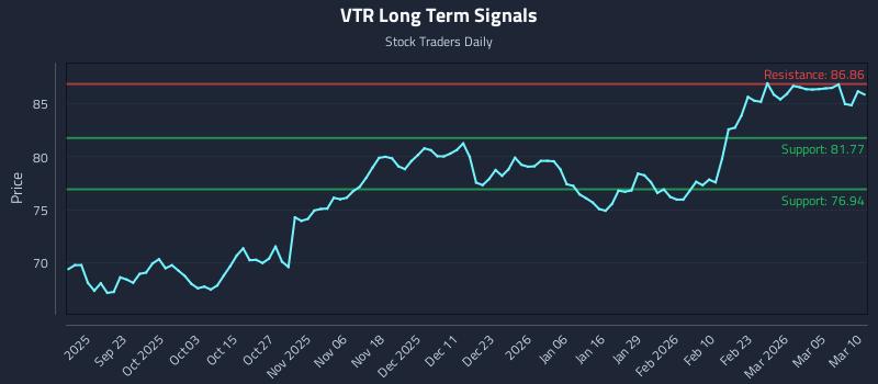 VTR Long Term Analysis for March 11 2026 VTR Long Term Analysis for March 11 2026
