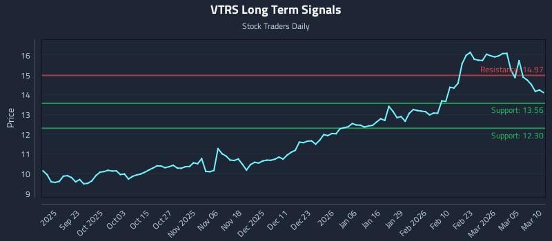 VTRS Long Term Analysis for March 11 2026
