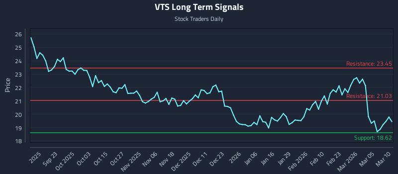 VTS Long Term Analysis for March 11 2026