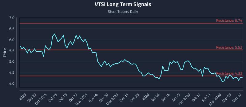 VTSI Long Term Analysis for March 11 2026
