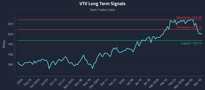 VTV Long Term Analysis for March 11 2026